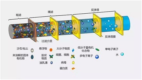 中浩遠(yuǎn)達|焦化廢水反滲透膜污染清洗