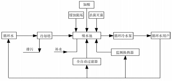 中浩遠(yuǎn)達|清洗預(yù)膜設(shè)計方案