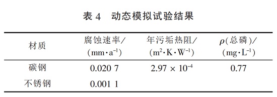 中浩遠達|復配緩蝕阻垢劑動態(tài)模擬試驗