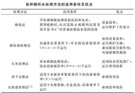 中浩遠(yuǎn)達(dá)|工業(yè)循環(huán)冷卻水常見(jiàn)處理方法