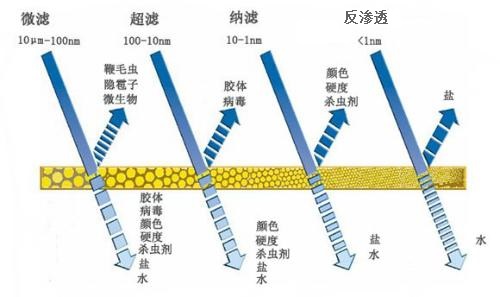 中浩遠(yuǎn)達(dá)|工業(yè)水處理中的膜類型有哪些？