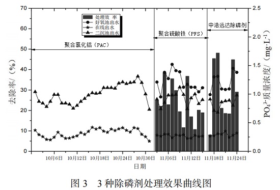 中浩遠(yuǎn)達(dá)|3種化學(xué)除磷劑除磷效果對(duì)比