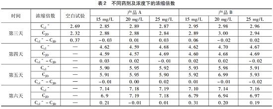 中浩遠(yuǎn)達(dá)|循環(huán)水緩蝕阻垢劑靜態(tài)阻垢試驗(yàn)