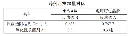 中浩遠(yuǎn)達(dá)|反滲透藥劑投加量對比