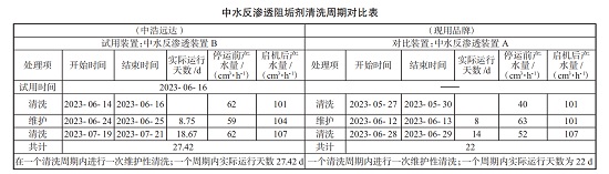 中浩遠(yuǎn)達(dá)|中水回用裝置化學(xué)藥劑投加方案及試用計劃